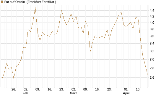 Put auf Oracle [Vontobel] Chart