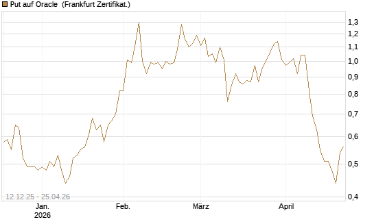Put auf Oracle [Vontobel] Chart