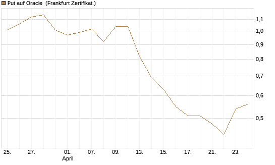Put auf Oracle [Vontobel] Chart