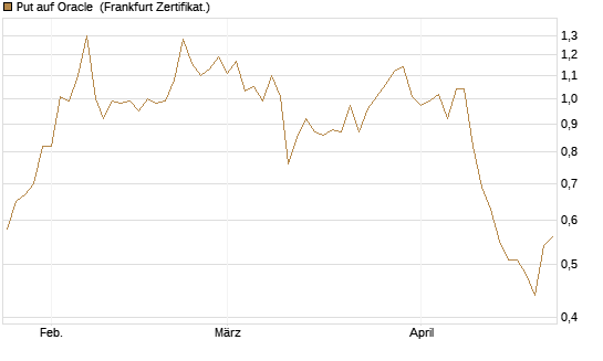 Put auf Oracle [Vontobel] Chart