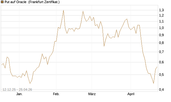 Put auf Oracle [Vontobel] Chart