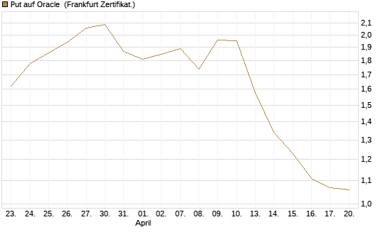 Put auf Oracle [Vontobel] Chart