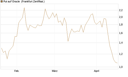 Put auf Oracle [Vontobel] Chart