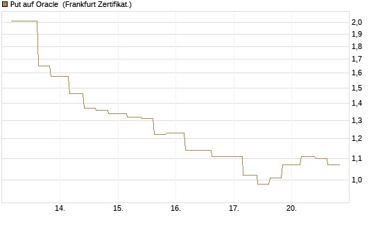 Put auf Oracle [Vontobel] Chart