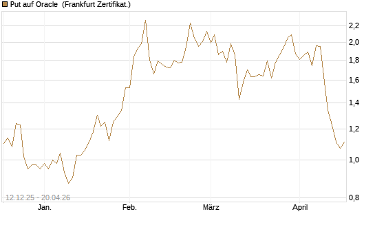 Put auf Oracle [Vontobel] Chart