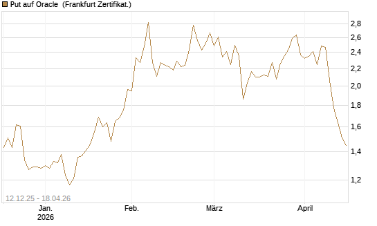 Put auf Oracle [Vontobel] Chart