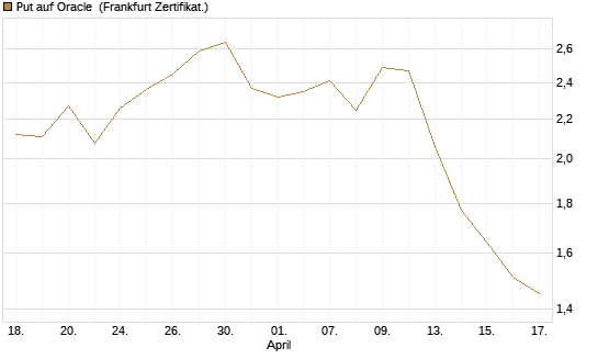 Put auf Oracle [Vontobel] Chart