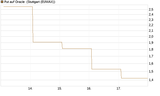 Put auf Oracle [Vontobel] Chart