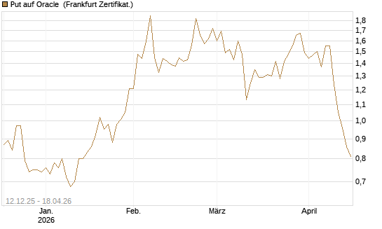 Put auf Oracle [Vontobel] Chart
