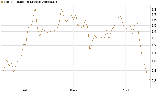 Put auf Oracle [Vontobel] Chart