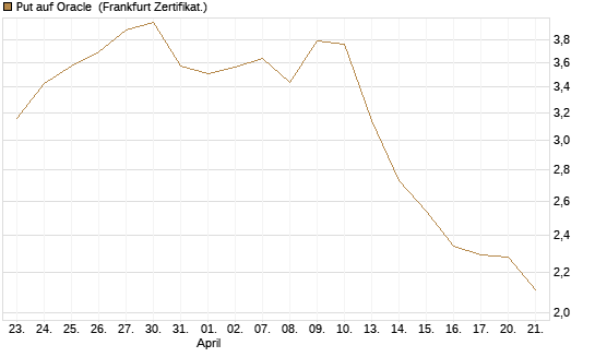 Put auf Oracle [Vontobel] Chart