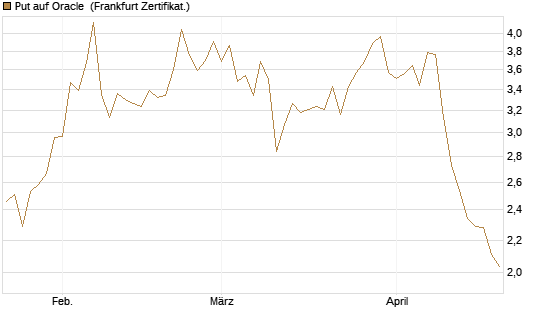 Put auf Oracle [Vontobel] Chart