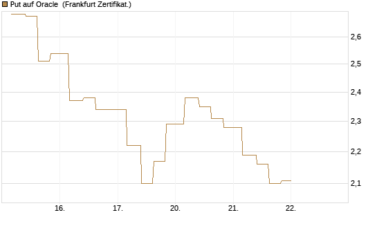Put auf Oracle [Vontobel] Chart