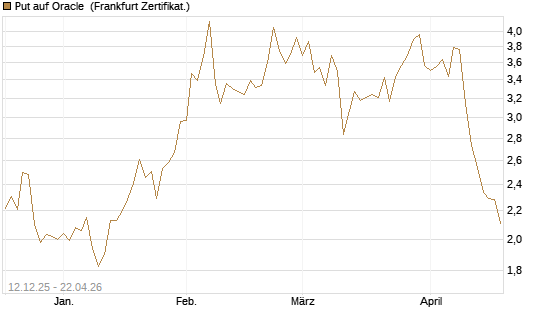 Put auf Oracle [Vontobel] Chart