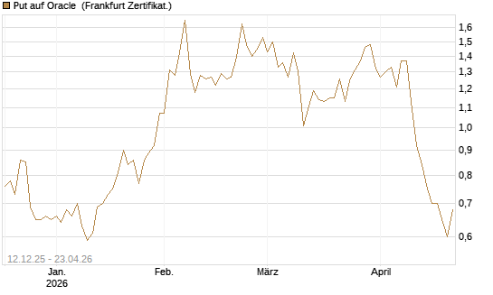 Put auf Oracle [Vontobel] Chart