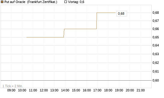 Put auf Oracle [Vontobel] Chart