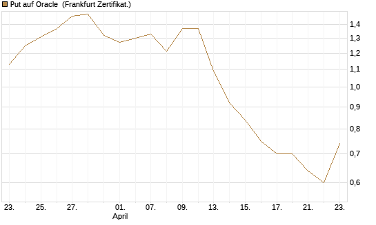 Put auf Oracle [Vontobel] Chart
