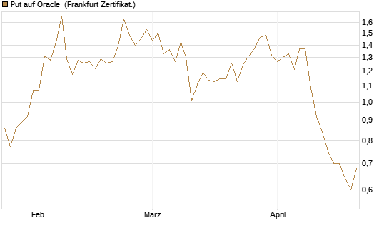 Put auf Oracle [Vontobel] Chart