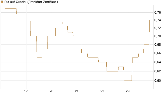 Put auf Oracle [Vontobel] Chart