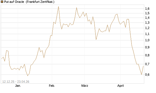 Put auf Oracle [Vontobel] Chart