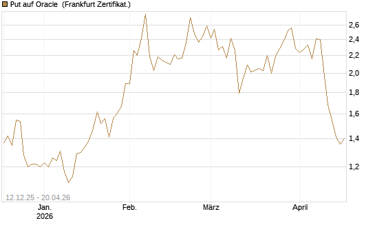 Put auf Oracle [Vontobel] Chart