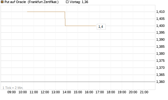 Put auf Oracle [Vontobel] Chart