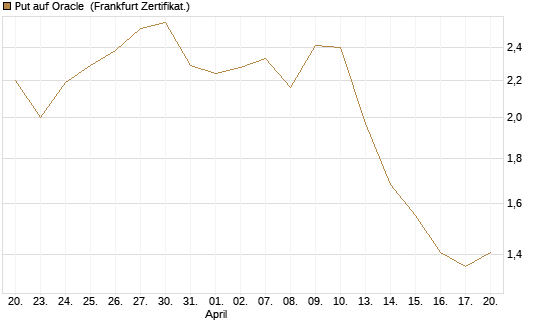 Put auf Oracle [Vontobel] Chart