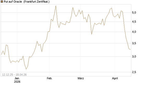 Put auf Oracle [Vontobel] Chart