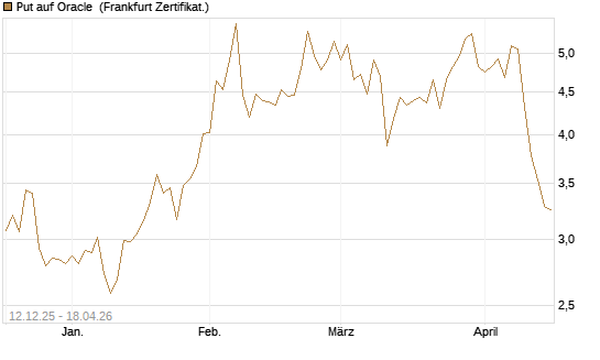 Put auf Oracle [Vontobel] Chart