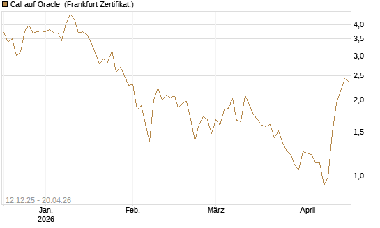 Call auf Oracle [Vontobel] Chart