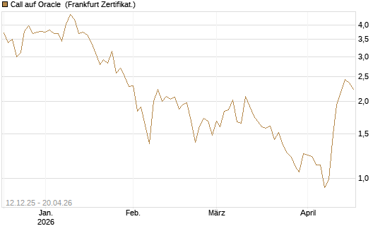 Call auf Oracle [Vontobel] Chart