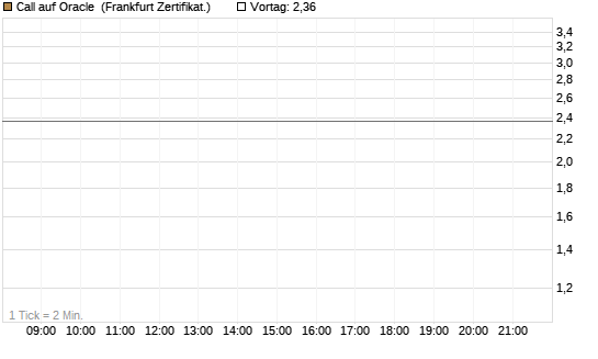 Call auf Oracle [Vontobel] Chart