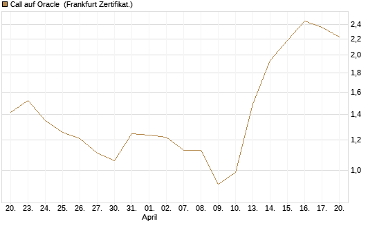 Call auf Oracle [Vontobel] Chart