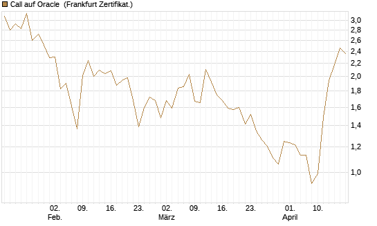 Call auf Oracle [Vontobel] Chart