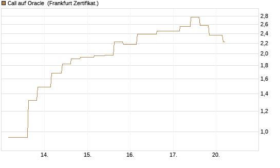 Call auf Oracle [Vontobel] Chart