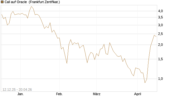 Call auf Oracle [Vontobel] Chart