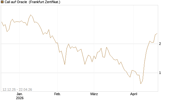 Call auf Oracle [Vontobel] Chart