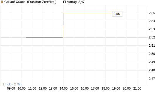 Call auf Oracle [Vontobel] Chart