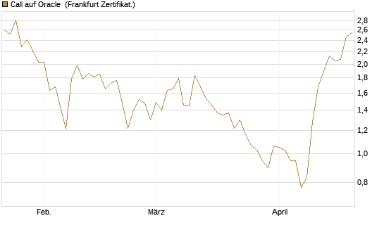 Call auf Oracle [Vontobel] Chart