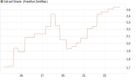 Call auf Oracle [Vontobel] Chart