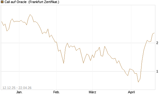 Call auf Oracle [Vontobel] Chart