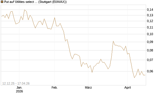 Put auf Utilities select Sector SPDR [Morgan Stanley & Co. Int. plc] Chart