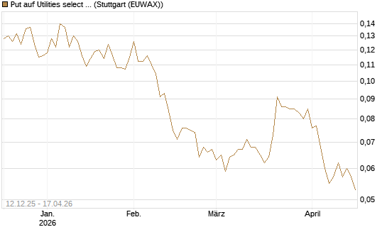 Put auf Utilities select Sector SPDR [Morgan Stanley & Co. Int. plc] Chart
