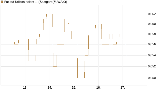 Put auf Utilities select Sector SPDR [Morgan Stanley & Co. Int. plc] Chart