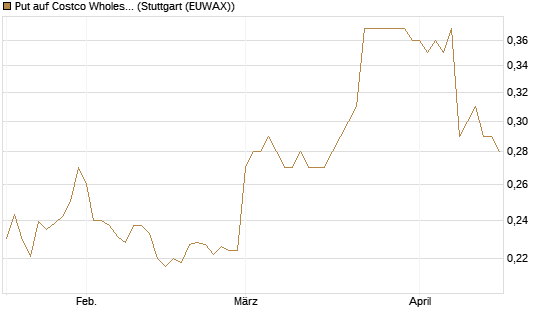 Put auf Costco Wholesale [Morgan Stanley & Co. Int. plc] Chart
