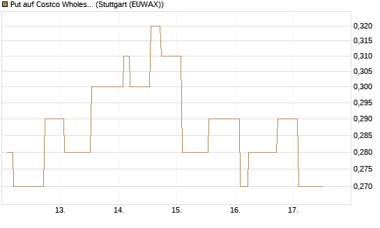 Put auf Costco Wholesale [Morgan Stanley & Co. Int. plc] Chart