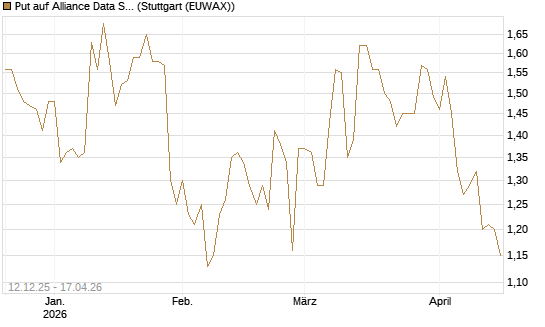 Put auf Alliance Data Systems [Morgan Stanley & Co. Int. plc] Chart