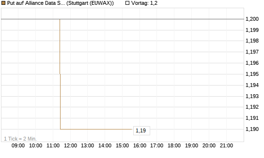 Put auf Alliance Data Systems [Morgan Stanley & Co. Int. plc] Chart