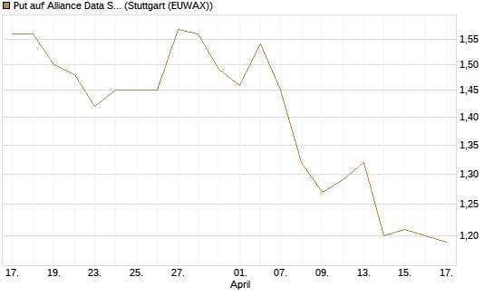 Put auf Alliance Data Systems [Morgan Stanley & Co. Int. plc] Chart