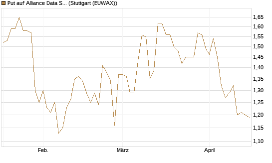 Put auf Alliance Data Systems [Morgan Stanley & Co. Int. plc] Chart